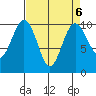 Duwamish Waterway tide chart for Thursday, April 6, 2023