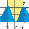 Duwamish Waterway tide chart for Friday, April 7, 2023
