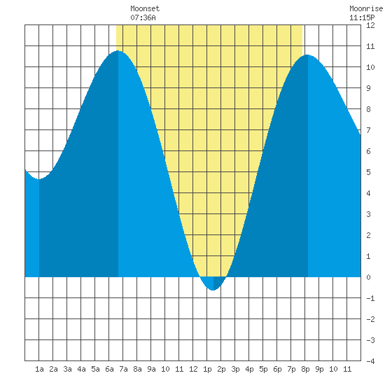 Duwamish Waterway tide chart for Saturday, April 8, 2023