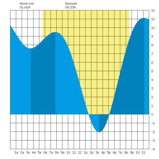 Duwamish Waterway tide chart for Wednesday, May 10, 2023