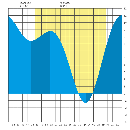 Duwamish Waterway tide chart for Thursday, May 11, 2023
