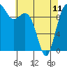 Duwamish Waterway tide chart for Thursday, May 11, 2023