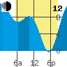 Duwamish Waterway tide chart for Friday, May 12, 2023