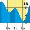 Duwamish Waterway tide chart for Saturday, May 13, 2023