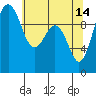 Duwamish Waterway tide chart for Sunday, May 14, 2023