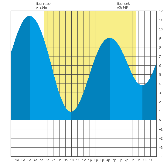 Duwamish Waterway tide chart for Tuesday, May 16, 2023