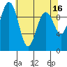 Duwamish Waterway tide chart for Tuesday, May 16, 2023