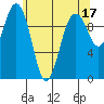 Duwamish Waterway tide chart for Wednesday, May 17, 2023