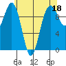 Duwamish Waterway tide chart for Thursday, May 18, 2023