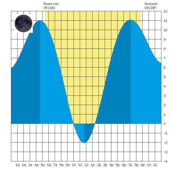 Duwamish Waterway tide chart for Friday, May 19, 2023
