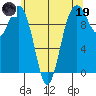 Duwamish Waterway tide chart for Friday, May 19, 2023
