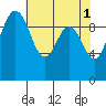 Duwamish Waterway tide chart for Monday, May 1, 2023