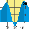 Duwamish Waterway tide chart for Saturday, May 20, 2023