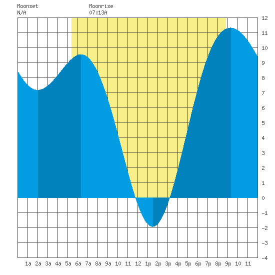 Duwamish Waterway tide chart for Monday, May 22, 2023