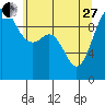 Duwamish Waterway tide chart for Saturday, May 27, 2023