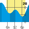 Duwamish Waterway tide chart for Sunday, May 28, 2023