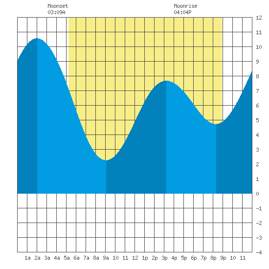 Duwamish Waterway tide chart for Tuesday, May 30, 2023