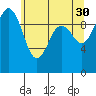 Duwamish Waterway tide chart for Tuesday, May 30, 2023