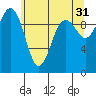 Duwamish Waterway tide chart for Wednesday, May 31, 2023