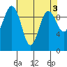 Duwamish Waterway tide chart for Wednesday, May 3, 2023
