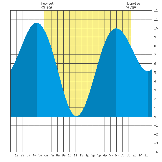 Duwamish Waterway tide chart for Thursday, May 4, 2023