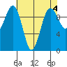 Duwamish Waterway tide chart for Thursday, May 4, 2023