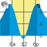 Duwamish Waterway tide chart for Friday, May 5, 2023