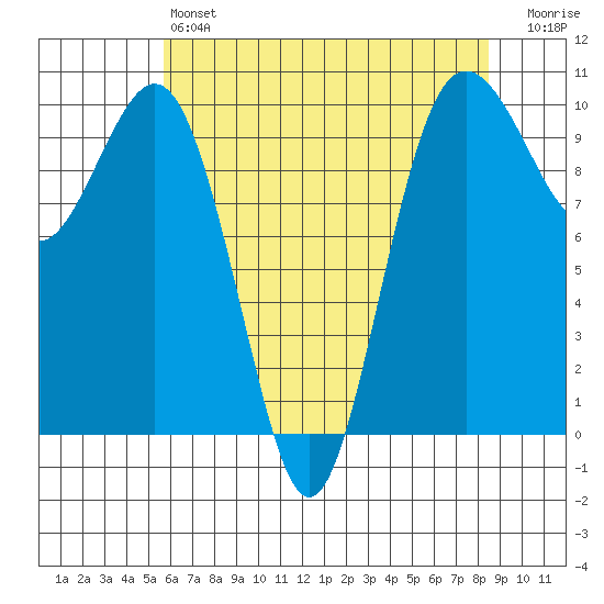 Duwamish Waterway tide chart for Saturday, May 6, 2023