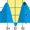 Duwamish Waterway tide chart for Saturday, May 6, 2023