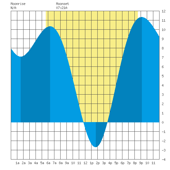 Duwamish Waterway tide chart for Monday, May 8, 2023