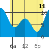 Duwamish Waterway tide chart for Sunday, June 11, 2023