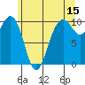 Duwamish Waterway tide chart for Thursday, June 15, 2023
