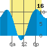 Duwamish Waterway tide chart for Friday, June 16, 2023