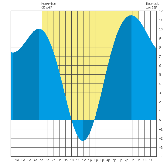 Duwamish Waterway tide chart for Sunday, June 18, 2023