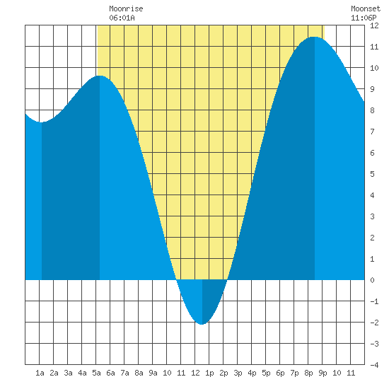Duwamish Waterway tide chart for Monday, June 19, 2023