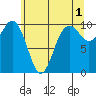 Duwamish Waterway tide chart for Thursday, June 1, 2023