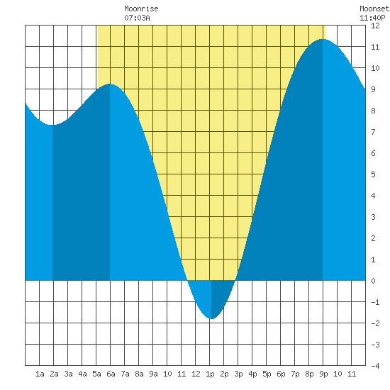 Duwamish Waterway tide chart for Tuesday, June 20, 2023