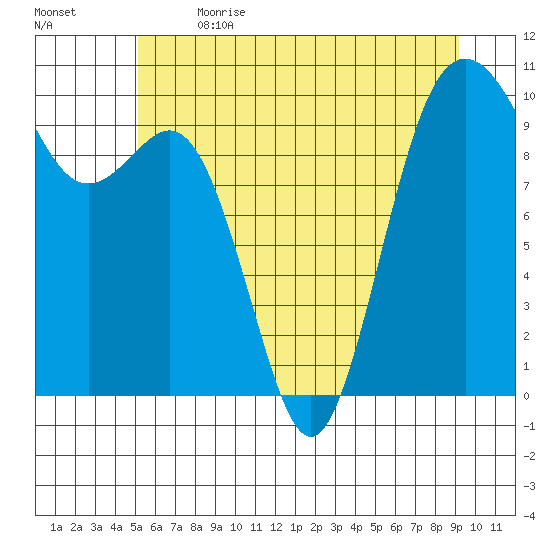 Duwamish Waterway tide chart for Wednesday, June 21, 2023