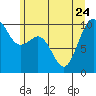 Duwamish Waterway tide chart for Saturday, June 24, 2023
