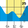 Duwamish Waterway tide chart for Sunday, June 25, 2023