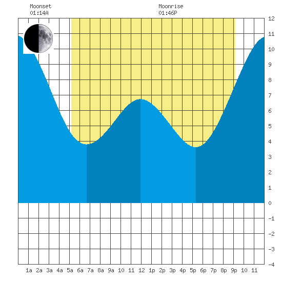 Duwamish Waterway tide chart for Monday, June 26, 2023
