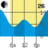 Duwamish Waterway tide chart for Monday, June 26, 2023