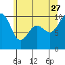 Duwamish Waterway tide chart for Tuesday, June 27, 2023