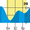 Duwamish Waterway tide chart for Wednesday, June 28, 2023