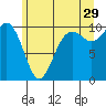 Duwamish Waterway tide chart for Thursday, June 29, 2023