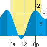 Duwamish Waterway tide chart for Friday, June 2, 2023