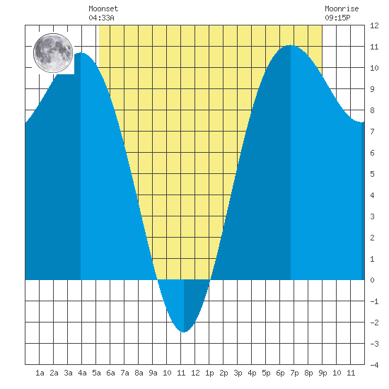 Duwamish Waterway tide chart for Saturday, June 3, 2023