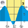 Duwamish Waterway tide chart for Saturday, June 3, 2023