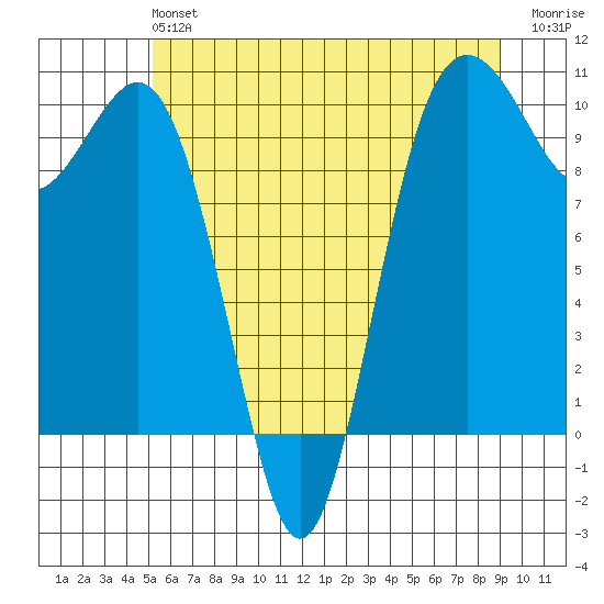 Duwamish Waterway tide chart for Sunday, June 4, 2023