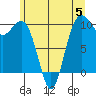 Duwamish Waterway tide chart for Monday, June 5, 2023